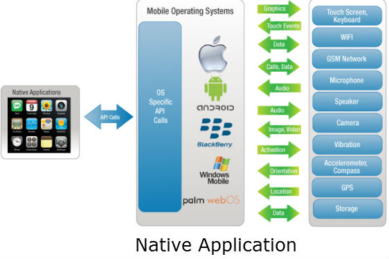 Cross Platform Or Native App: What To Opt For Mobile App Development