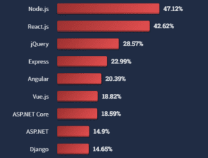 Comparing Vue Vs React: A Comprehensive Guide